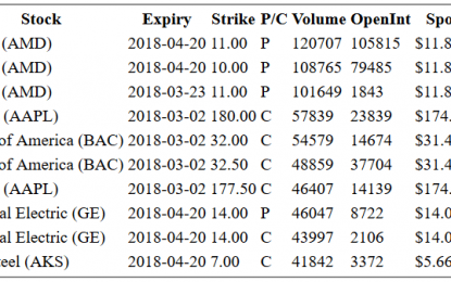 Hot Option Report For End Of Day – Thursday, March 1