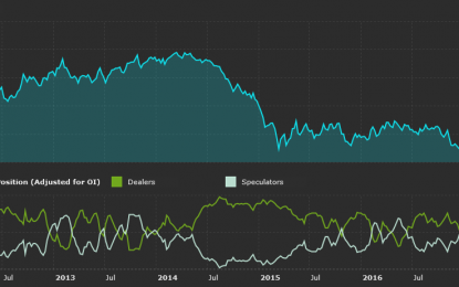 FX COT Update: JPY Short Position Is Down 80%