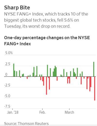 “Tech Wreck,” ‘Techlash,” “Techmageddon’ – Whatever You Call It, Wall Street Is Terrified Of It