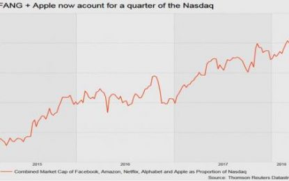 FANG And Apple Now Account For A Quarter Of The Nasdaq, And Some Are Getting Worried