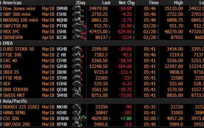 Risk-Off: Global Stock Rout Accelerates, Futures Slide Below 2700 Before Powell Part 2