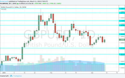 GBP/USD Forecast Mar. 12-16 – Hammond Has The Hammer