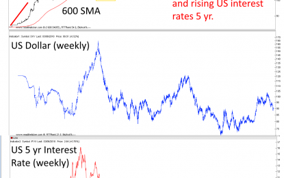 Falling USD With Higher US Interest Rates Pushes Gold Higher