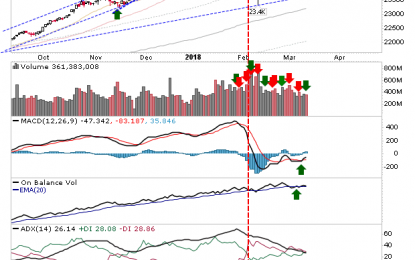 Dow Struggles Continue As Tech Breakouts Hold