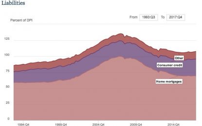 Housing Market Leverage