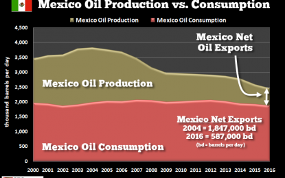 Mexico’s Oil Industry Continues To Disintegrate: Pemex Suffers $18 Billion Loss