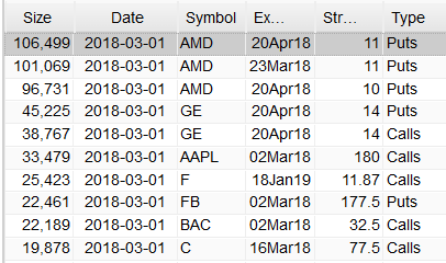 Most Active Equity Options And Strikes For Midday – Thursday, March 1