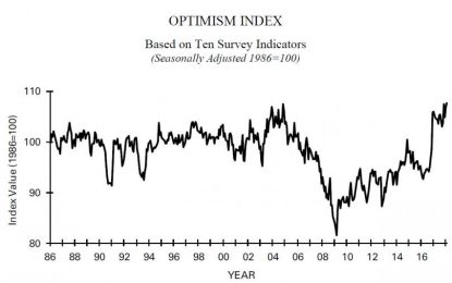 “Main Street Is On Fire Again”: Small Business Confidence Surges To Highest Since 1983