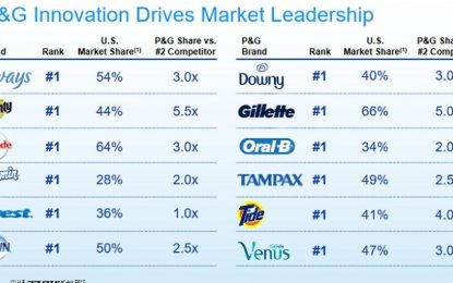 Procter & Gamble: Is This Dividend King Interesting Again?