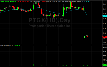 Protagonist Therapeutics, Inc. Shares Fell 54% Yesterday After Abandoning Phase 2 Trial Of Lead Drug