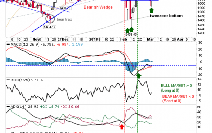 Swing Low In Russell 2000?