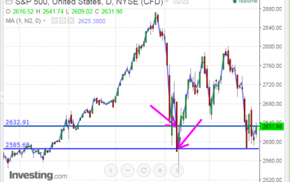 S&P 500 Index: Support/Resistance Levels