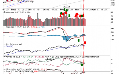 Selling Extends For A Third Day