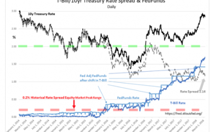 The Fed Is Behind The Market On Rates