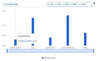 Should You Buy Lincoln Electric At This PE Multiple?