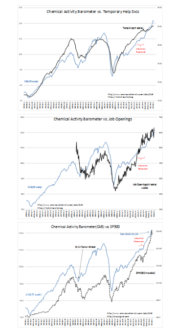 Key Indicators Growing…