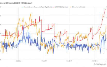 It’s Not Just LIBOR Pointing To Rising Financial Stress