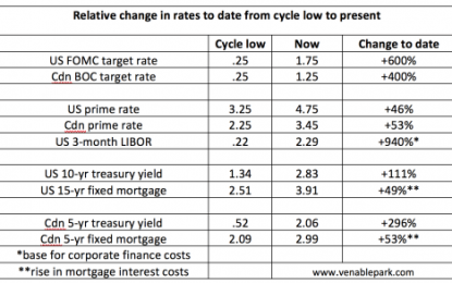 Relative Tightening Already More Intense Than The 2003-06 Cycle