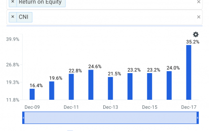 What’s Really Driving Canadian National Railway (USA)’s ROE Of 35%?