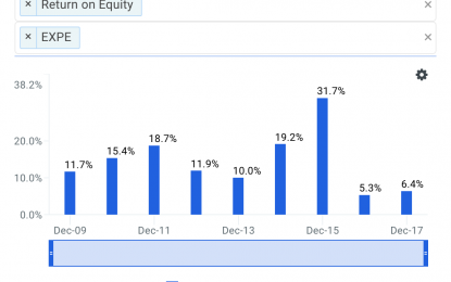 What’s Really Driving Expedia Inc’s Declining ROE?