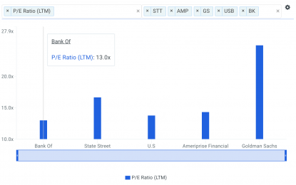 Is Bank Of New York Mellon Corp A Buy At Its Current P/E Multiple?