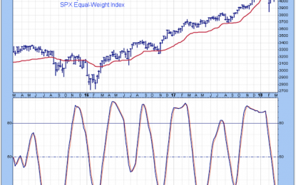 Maybe The Market Could Use A Little More Time To Consolidate?