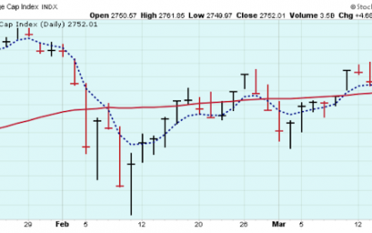 A Short-Term Uptrend?