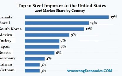 Canada Will Be The Most Impact By A Steel Tariff