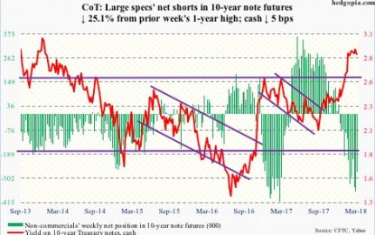 CoT: Peek Into Future Through Futures, How Hedge Funds Are Positioned