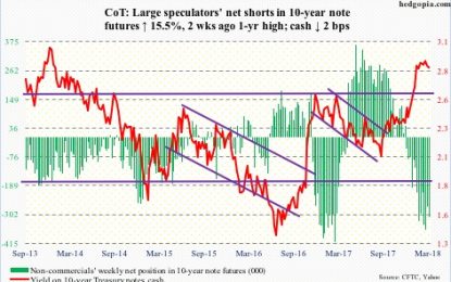 CoT: Peek Into Future Through Futures; Week In Review