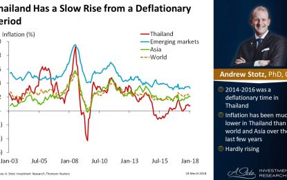 Thailand Has A Slow Rise From A Deflationary Period