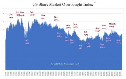 US Share Market Index Measuring The Degree Of Overbought Securities