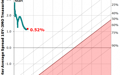 U.S. Recession Probability Risk Still Minimal