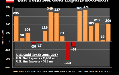 The Amazing Amount Of Gold The U.S. Exported Since 2000