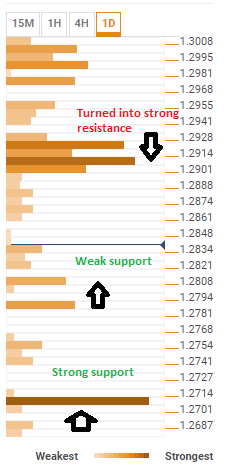 A Lot Of Thin Air Between USD/CAD And The Next Support Line — Confluence Detector