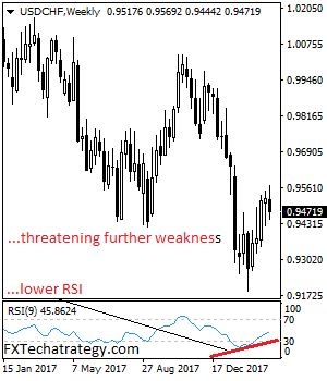 USDCHF: Declines On Price Failure