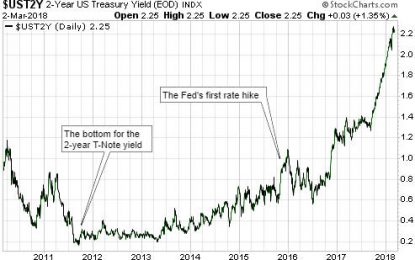 The Rising Interest-Rate Trend