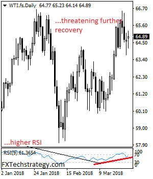 Crude Oil: Recovers, Rejects Lower Prices