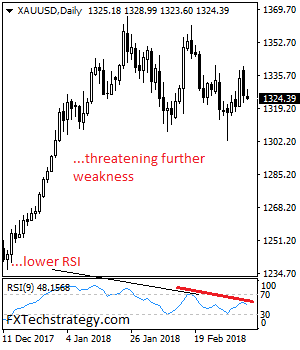 Gold: Takes Back Gain, Sets Up To Weaken Further