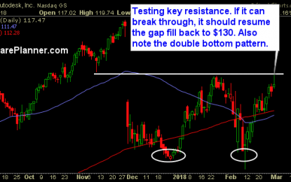 Stocks To Trade: ADSK, AMAT, FMC