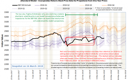 The S&P 500 In The First Half Of March 2018