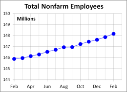 The Big Four Economic Indicators: February Nonfarm Employment