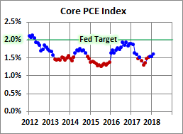 PCE Price Index: February Headline & Core