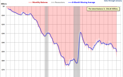 January Trade Deficit At $56.60B, Up 5.0% MoM