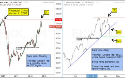 Banks Peak At Financial Crisis Highs? Here We Go Again?