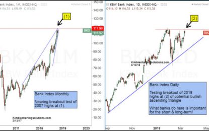 Bank Index – Testing 2007 Level, Breakout Or Double Top