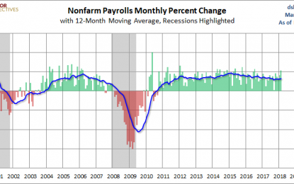 February Jobs Report: 313K New Jobs, Surprises Forecast