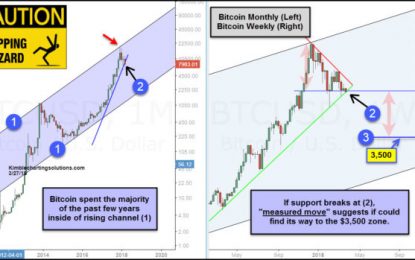 Bitcoin – Could Be Headed Towards The $3,500 Level