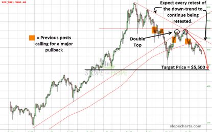 Bitcoin: My Call For $5,500 Still Stands