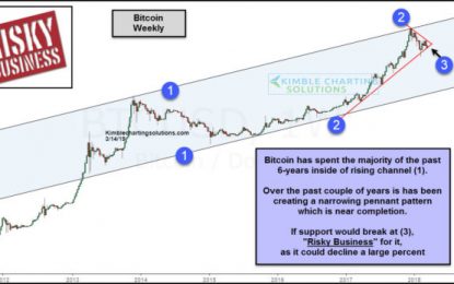 Bitcoin; Risky Business Price Point In Play Here